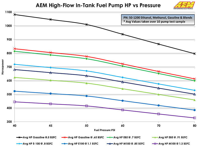 AEM Electronics Ethanol & Methanol Capable High Flow In-Tank Fuel Pump (view 5)