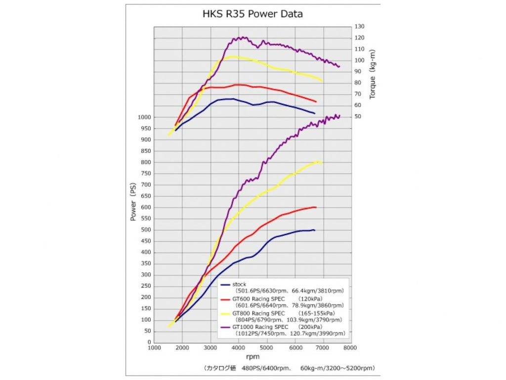 HKS R35 GT-R GT1000 Full Turbine Kit (view 2)
