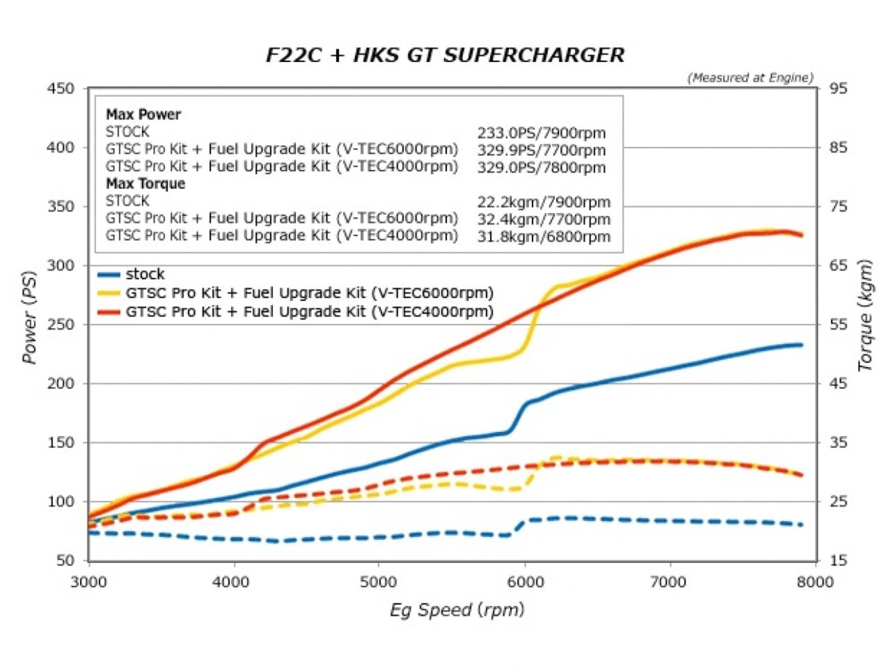 HKS GTS7040 Pro Kit/Fuel Upgrade Kit AP1/AP2 JDM USDM (view 10)