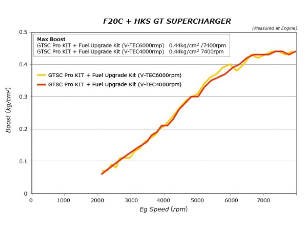 HKS GTS7040 Pro Kit/Fuel Upgrade Kit AP1/AP2 JDM USDM (view 11)