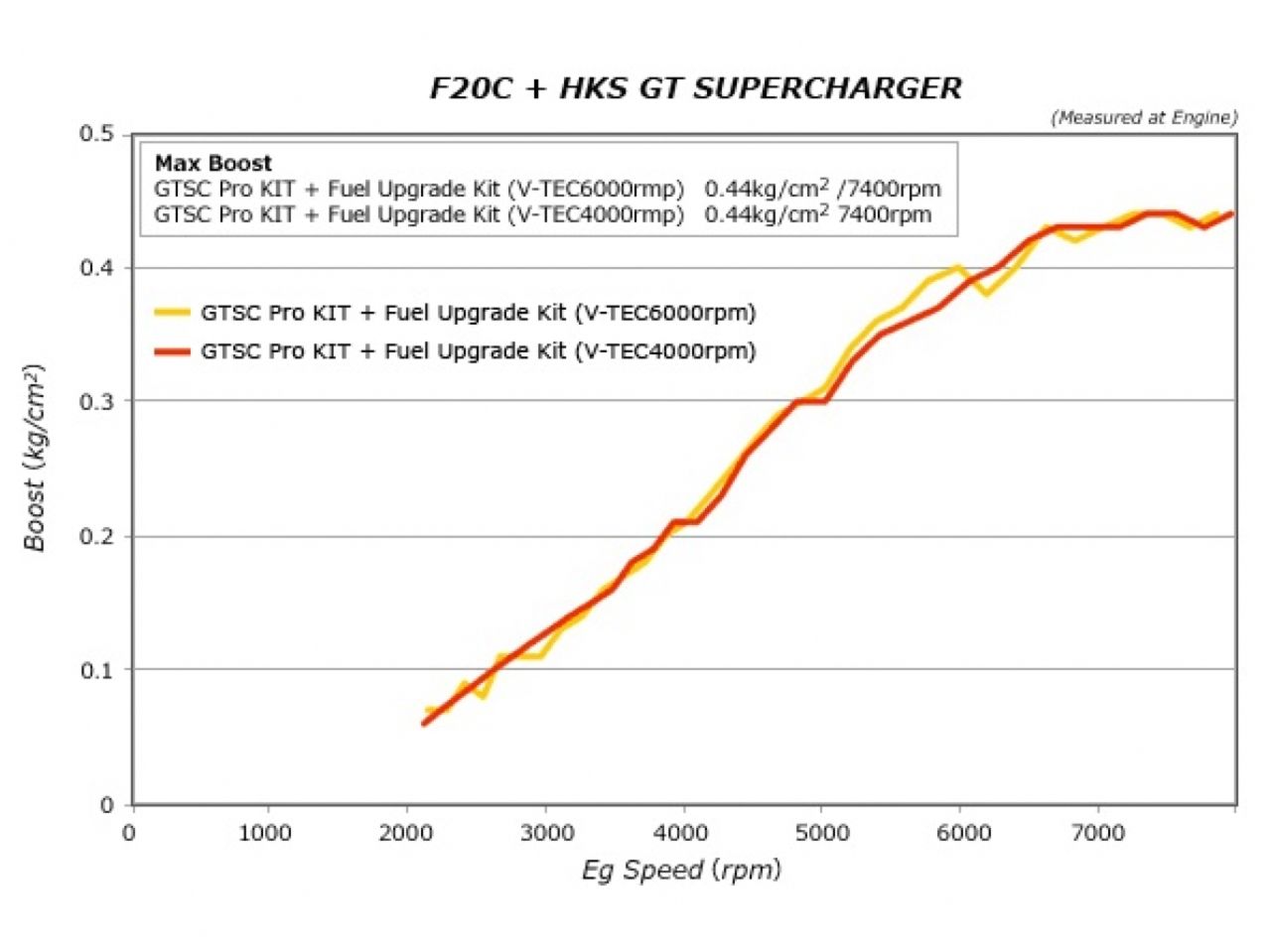 HKS GTS7040 Pro Kit/Fuel Upgrade Kit AP1/AP2 JDM USDM (view 11)