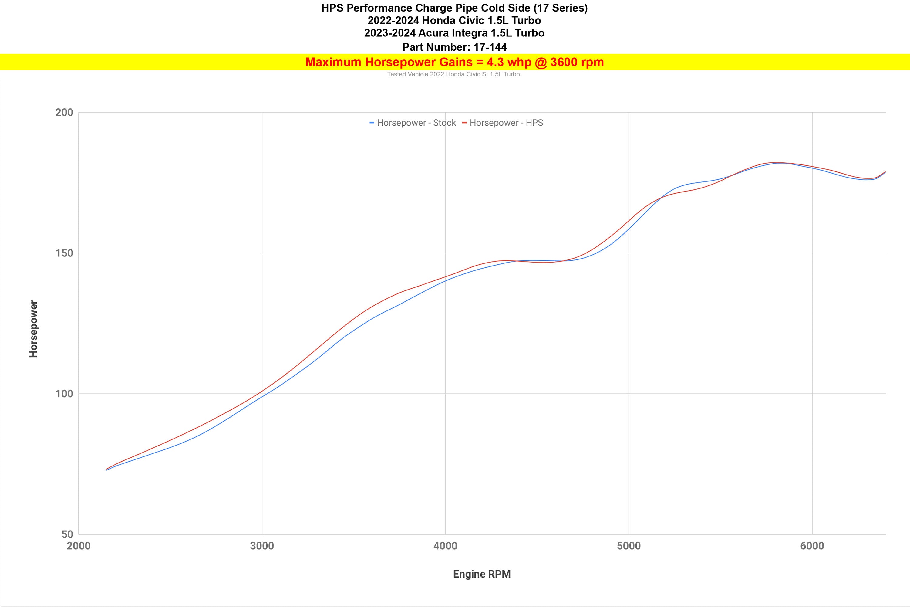HPS Performance HPS Intercooler Cold Side Charge Pipe Honda 2022-2026 Civic Si 1.5L Turbo Manual Trans, 17-167