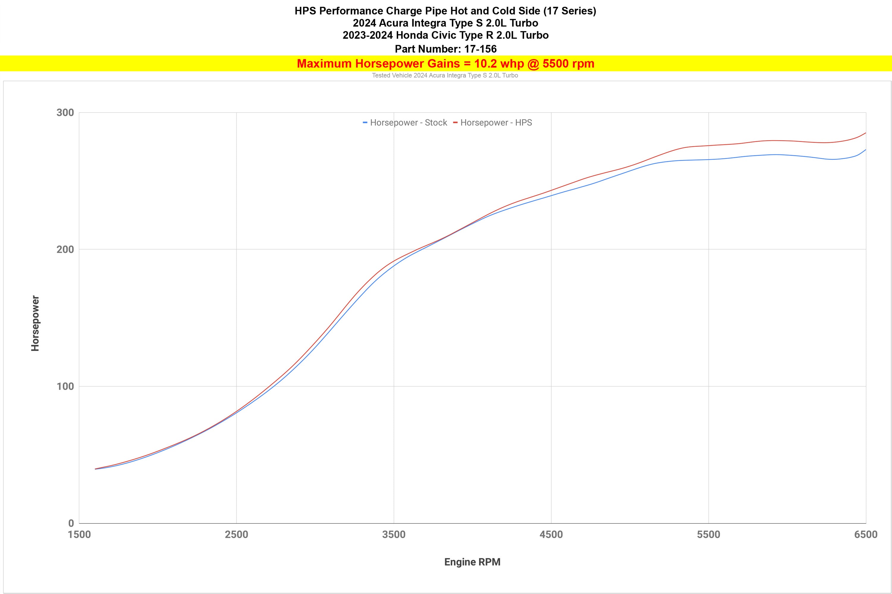 HPS Performance Products HPS Intercooler Charge Pipe Kit, 2023-2026 Honda Civic Type R 2.0L Turbo FL5, 17-156