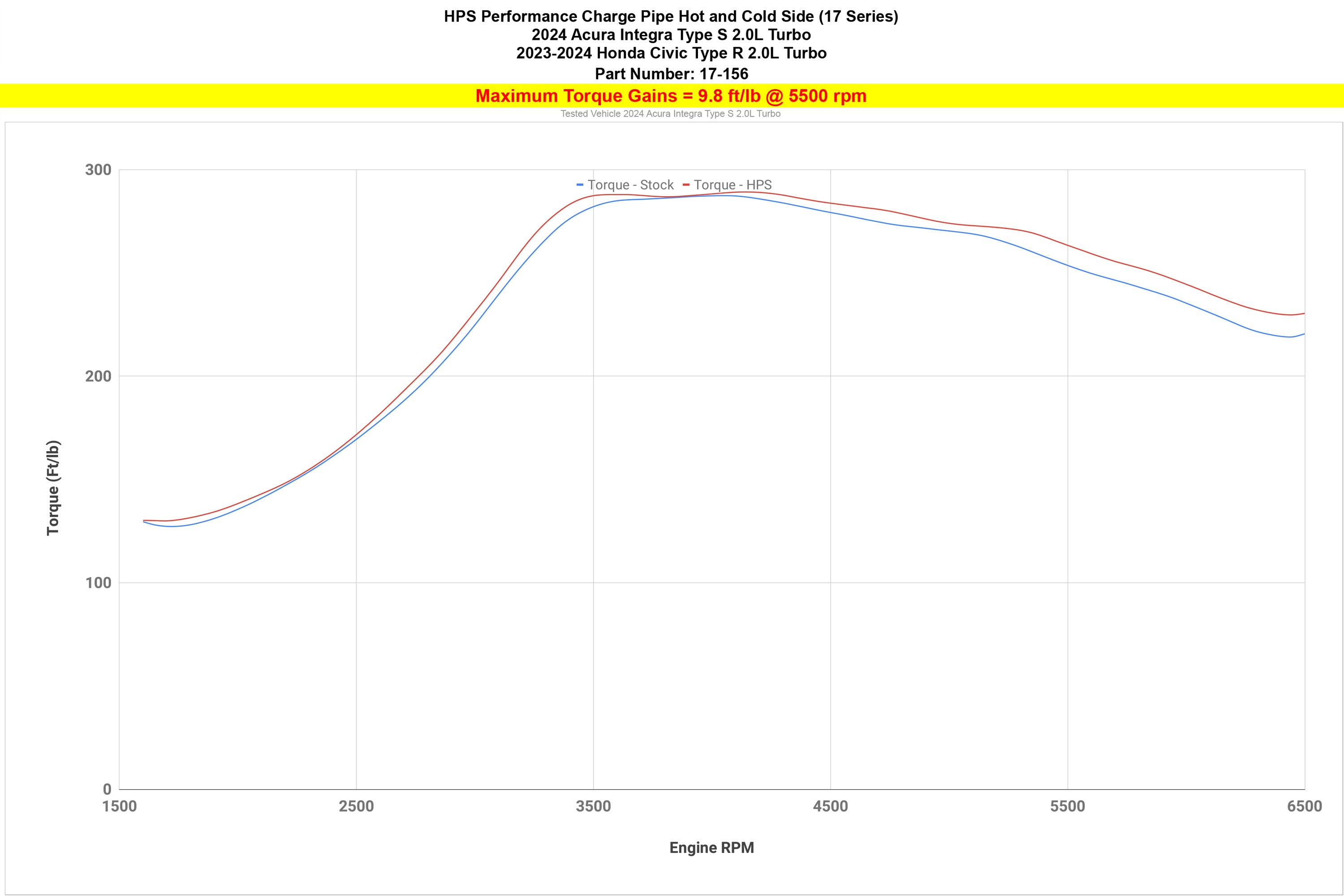 HPS Performance Products HPS Intercooler Charge Pipe Kit, 2023-2026 Honda Civic Type R 2.0L Turbo FL5, 17-156