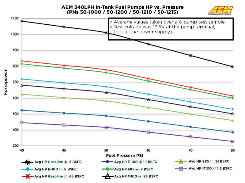 AEM Electronics E-85 Compatible High Flow In-Tank Fuel Pump (view 10)