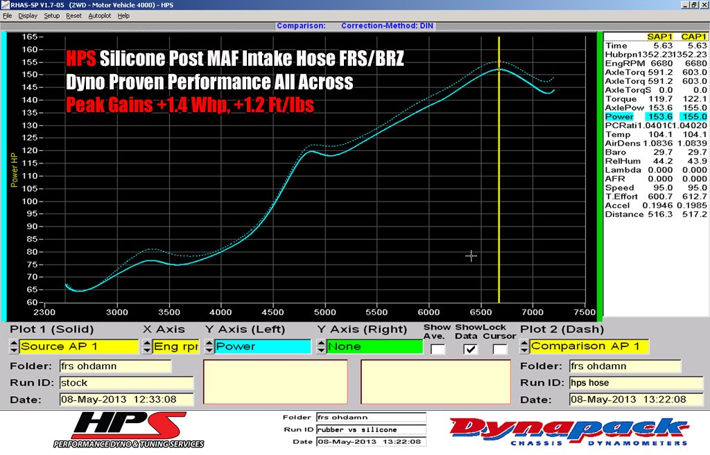 HPS Performance Products HPS Red Reinforced Silicone Post MAF Air Intake Hose Kit - Delete Stock Sound Tube Subaru 13-16 BRZ (view 3)