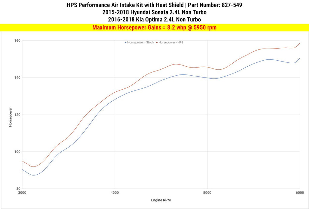 HPS Performance HPS Shortram Air Intake Kit 2015-2019 Hyundai Sonata 2.4L Non Turbo, Includes Heat Shield, 827-549