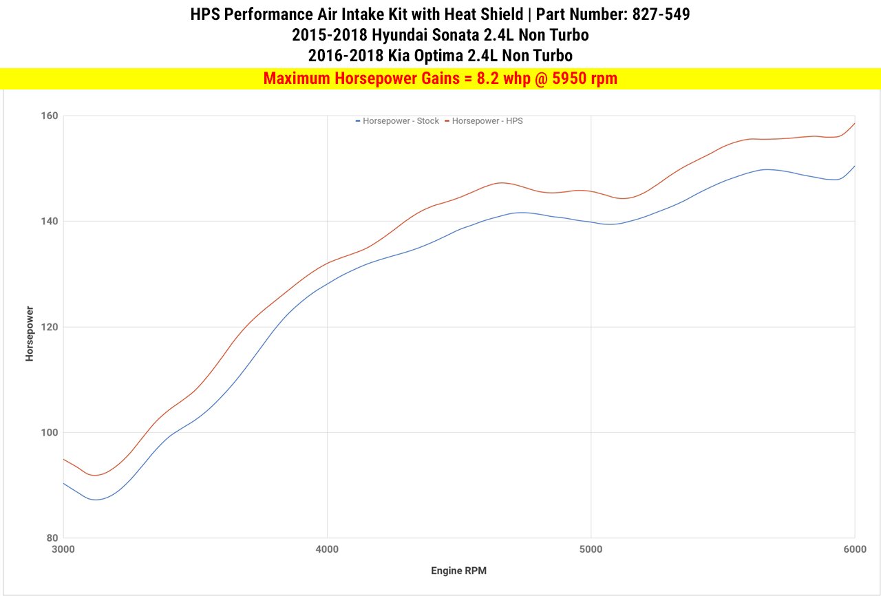 HPS Shortram Air Intake Kit 2015-2018 Hyundai Sonata 2.4L Non Turbo, Includes Heat Shield, Red