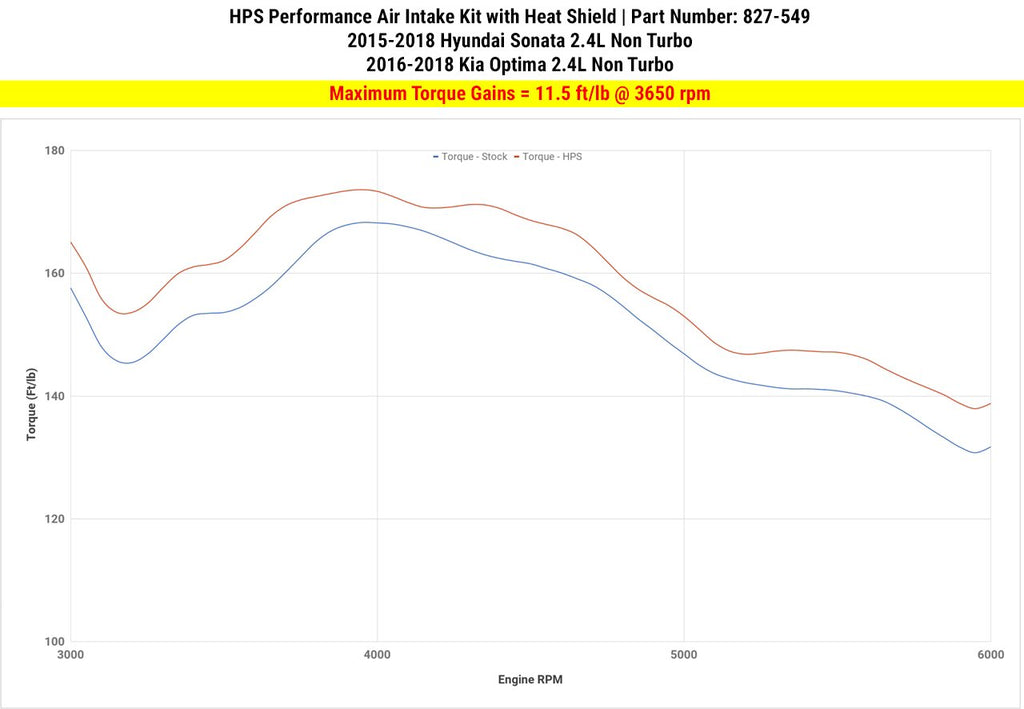 HPS Shortram Air Intake Kit 2015-2018 Hyundai Sonata 2.4L Non Turbo, Includes Heat Shield, Red
