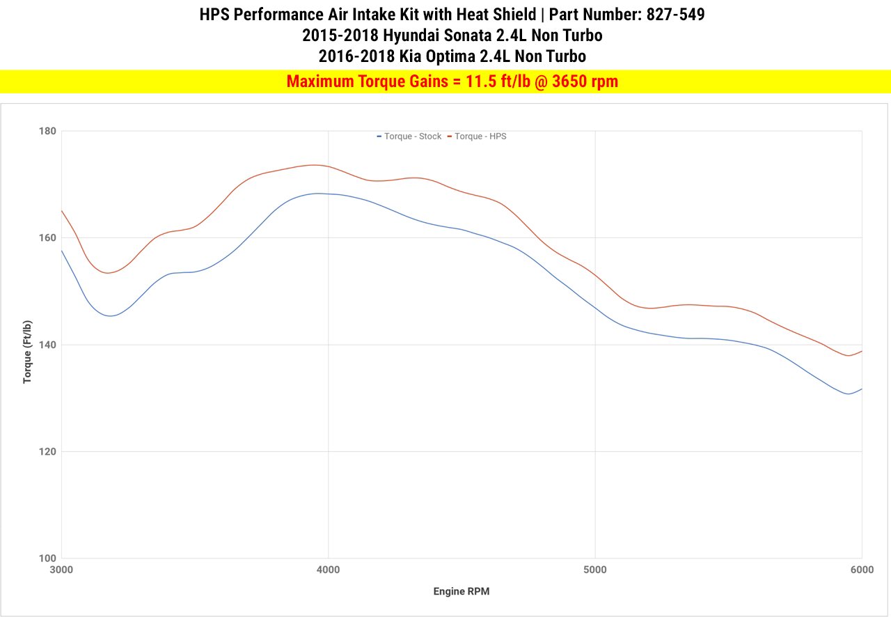 HPS Shortram Air Intake Kit 2015-2018 Hyundai Sonata 2.4L Non Turbo, Includes Heat Shield, Red