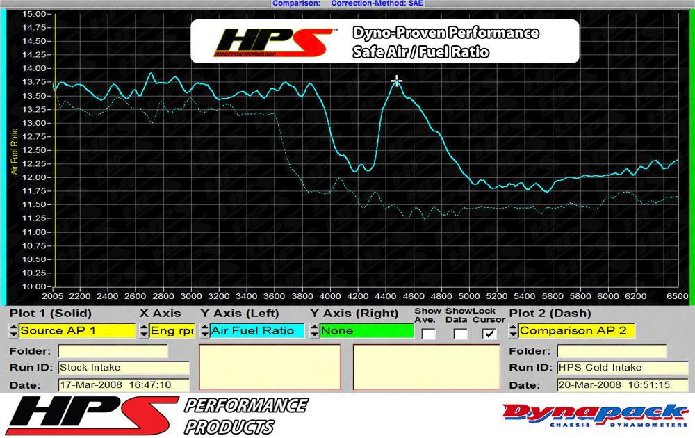 HPS Shortram Air Intake Kit 2006-2008 Volkswagen Passat 2.0T Turbo FSI Auto Trans., Includes Heat Shield, Red