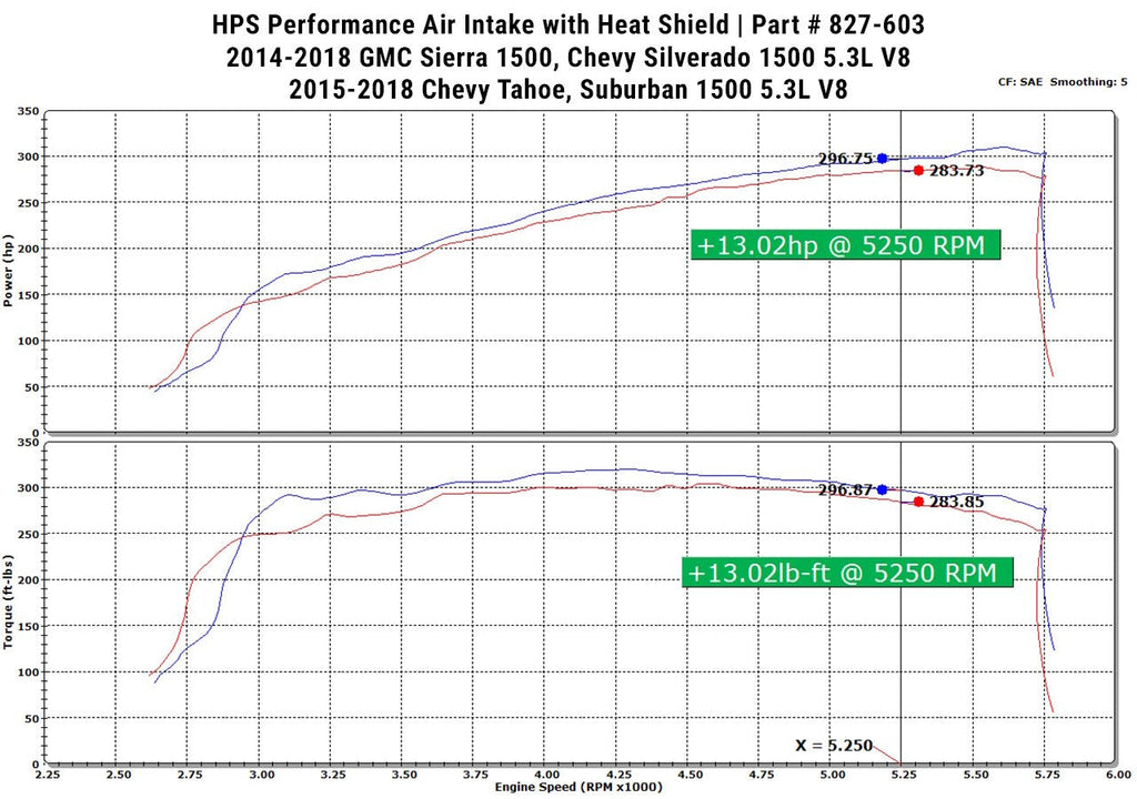 HPS Shortram Air Intake Kit 2014-2018 GMC Sierra 1500 5.3L V8, Includes Heat Shield, Red