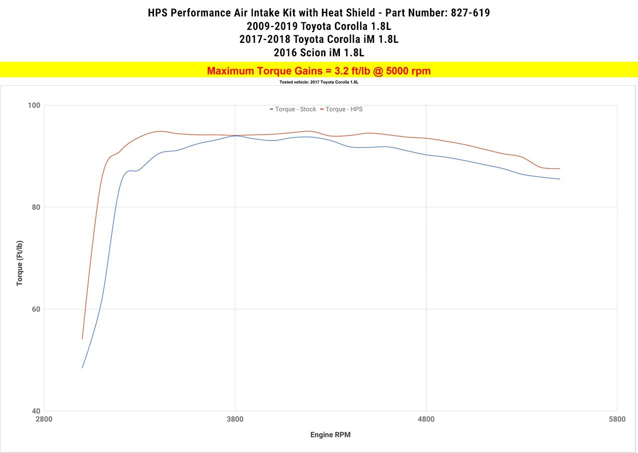 HPS Shortram Air Intake Kit 2016 Scion iM 1.8L, Includes Heat Shield, Blue