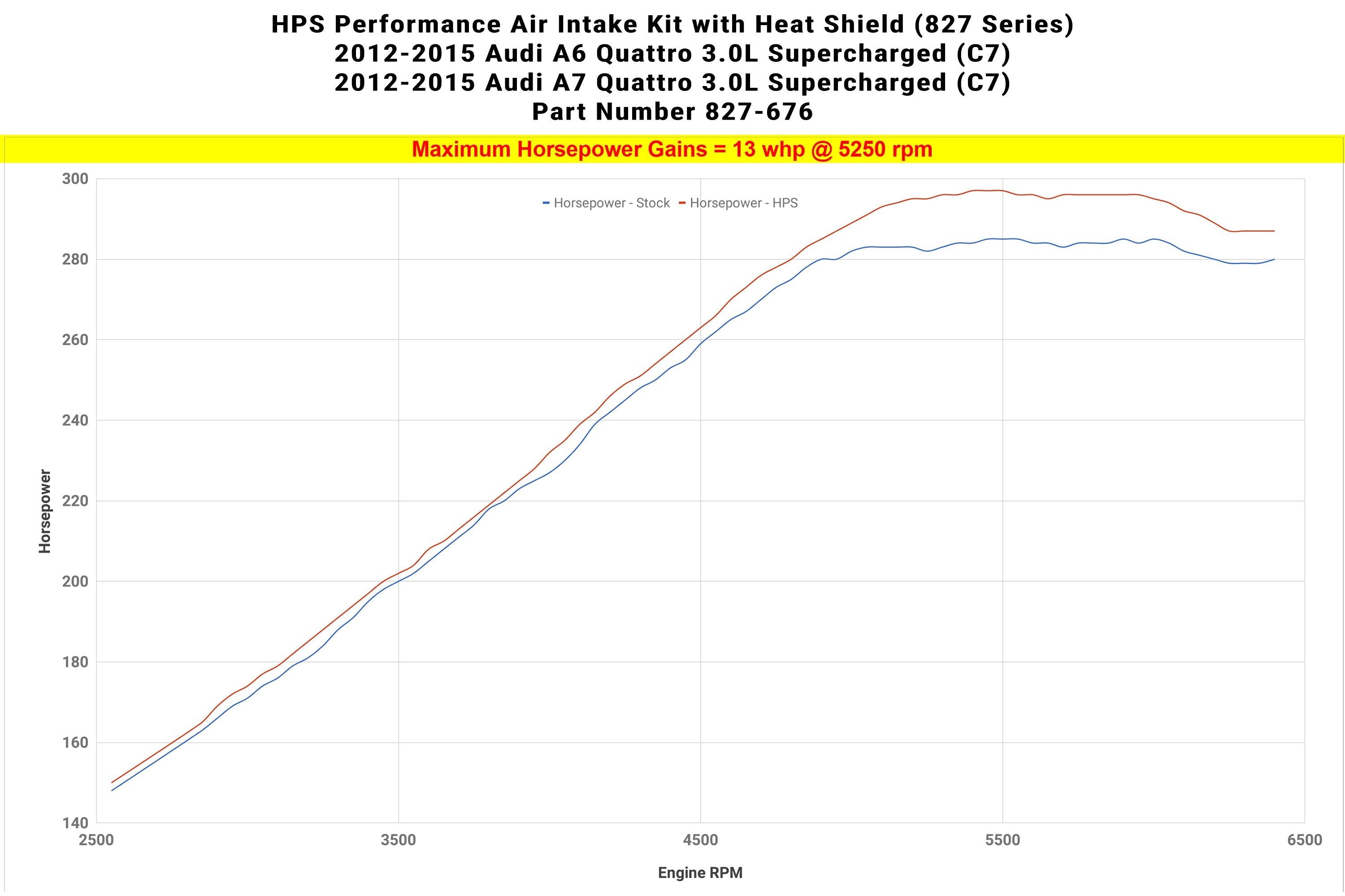 HPS Shortram Air Intake Kit 2012-2015 Audi A7 Quattro 3.0L Supercharged (C7), Includes Heat Shield