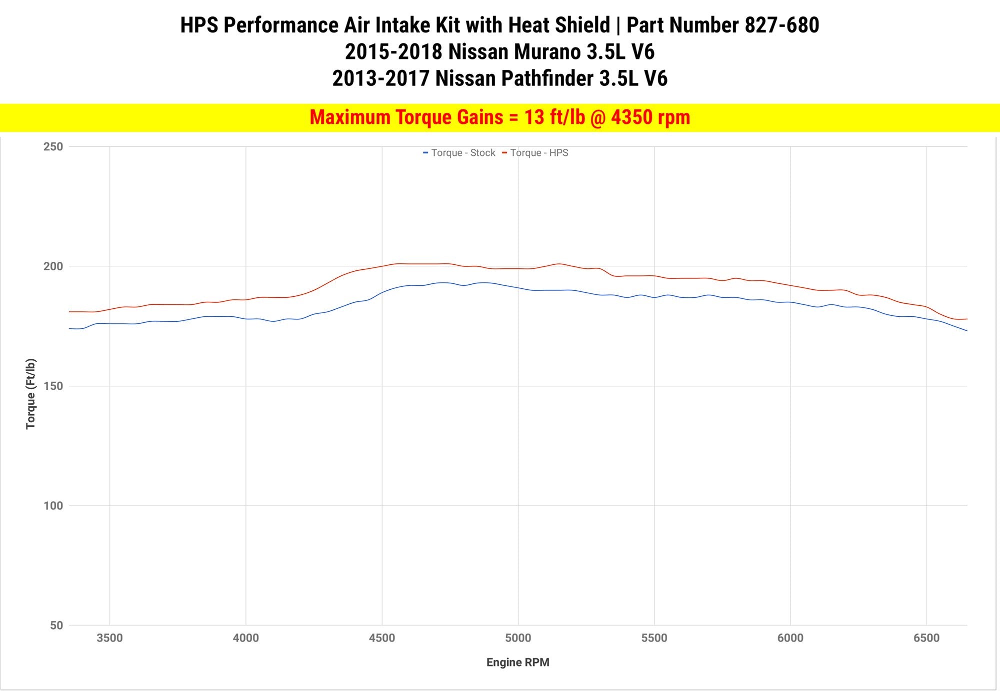 HPS Shortram Air Intake Kit 2015-2018 Nissan Murano 3.5L V6, Includes Heat Shield, Polish