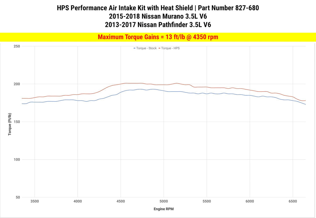 HPS Performance HPS Shortram Air Intake Kit 2013-2016 Nissan Pathfinder 3.5L V6, Includes Heat Shield, 827-680