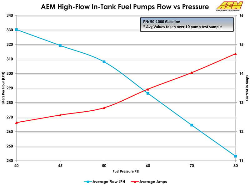 AEM Electronics High Flow In-Tank Fuel Pump (view 19)