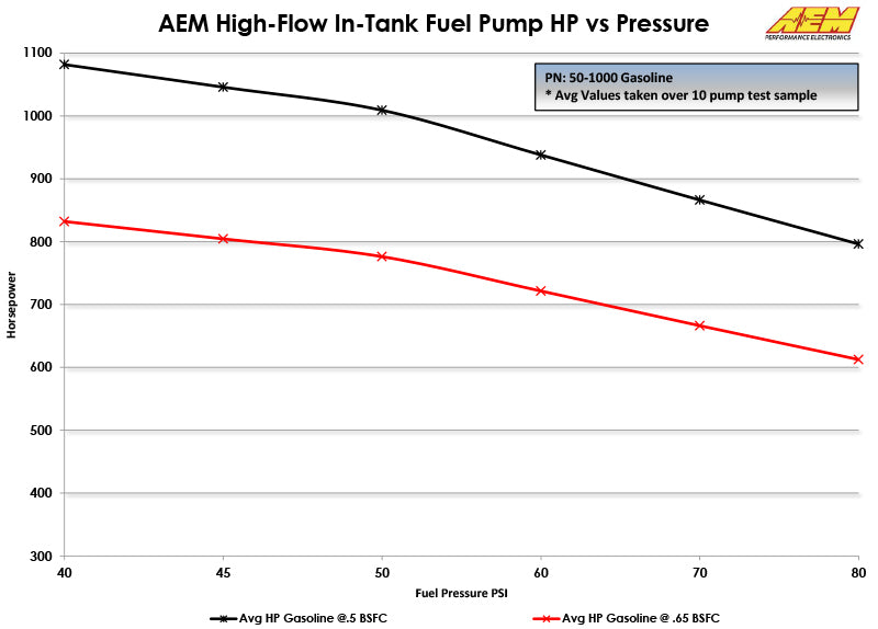 AEM Electronics High Flow In-Tank Fuel Pump (view 15)