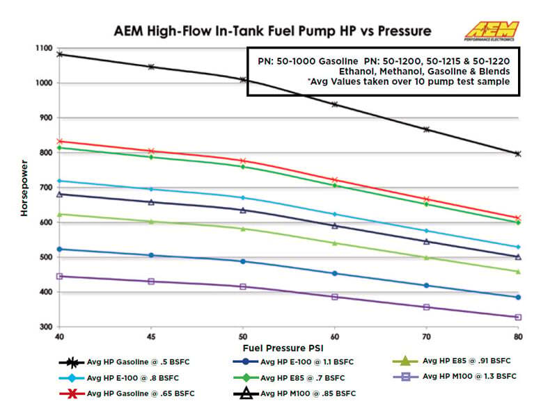 AEM Electronics High Flow In-Tank Fuel Pump (view 22)