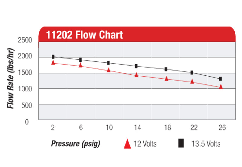 Aeromotive A2000 Carbureted Fuel Pump (view 13)