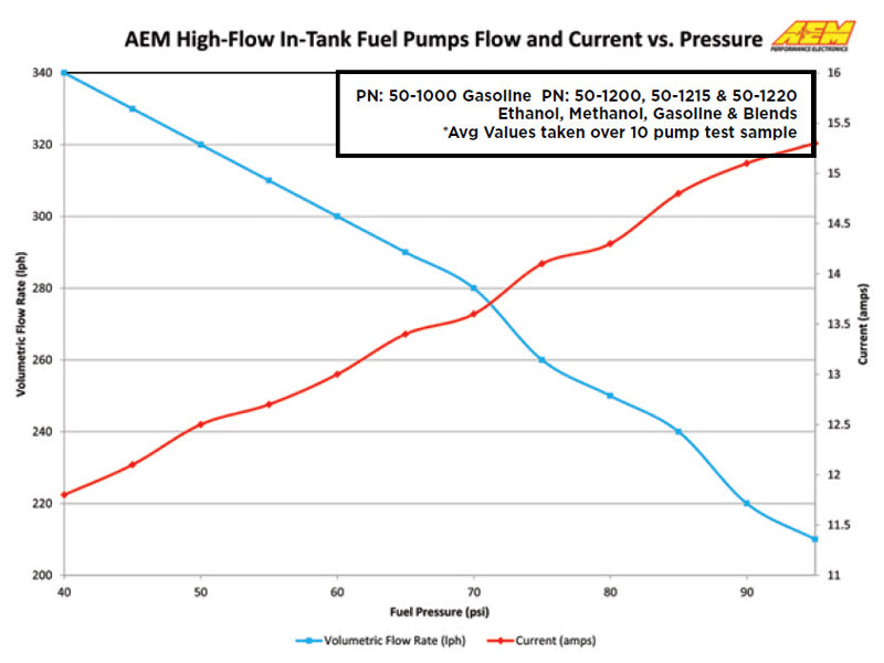 AEM Electronics High Flow In-Tank Fuel Pump (view 11)